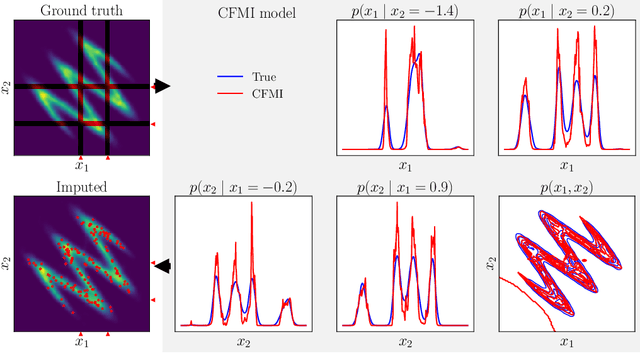Figure 1 for CFMI: Flow Matching for Missing Data Imputation