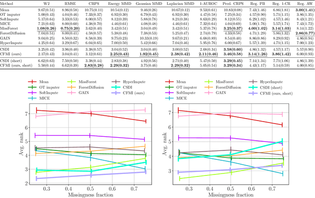 Figure 2 for CFMI: Flow Matching for Missing Data Imputation