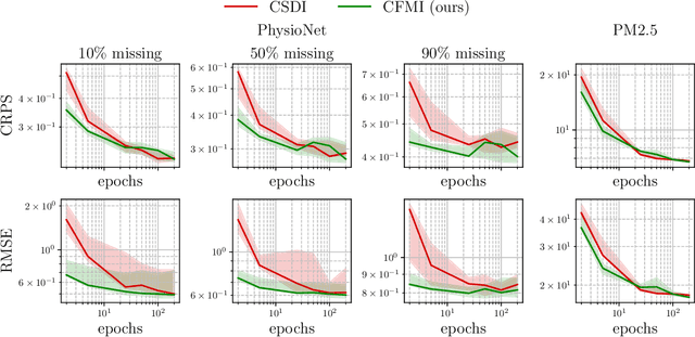 Figure 4 for CFMI: Flow Matching for Missing Data Imputation