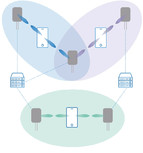 Figure 1 for Robust cell-free mmWave/sub-THz access using minimal coordination and coarse synchronization