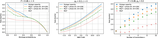 Figure 3 for Robust cell-free mmWave/sub-THz access using minimal coordination and coarse synchronization