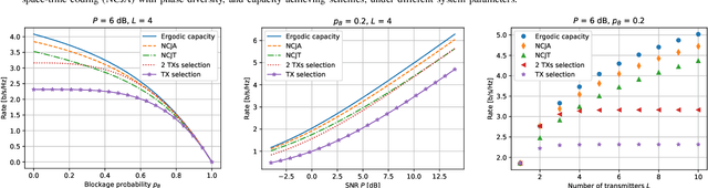Figure 4 for Robust cell-free mmWave/sub-THz access using minimal coordination and coarse synchronization