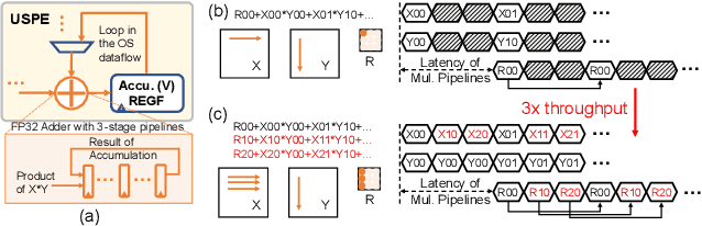 Figure 2 for Efficient N:M Sparse DNN Training Using Algorithm, Architecture, and Dataflow Co-Design