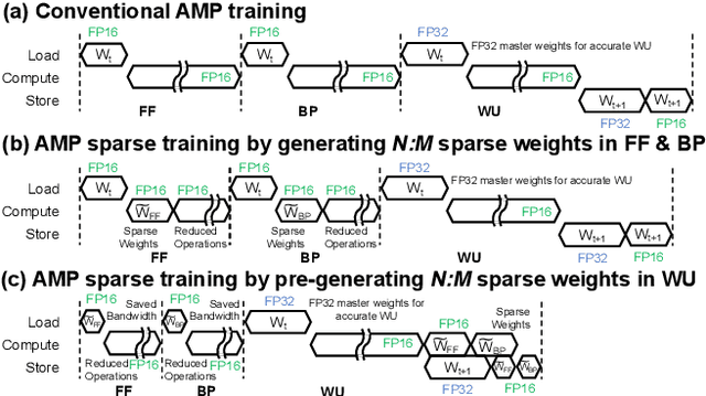 Figure 3 for Efficient N:M Sparse DNN Training Using Algorithm, Architecture, and Dataflow Co-Design