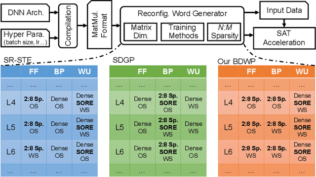 Figure 4 for Efficient N:M Sparse DNN Training Using Algorithm, Architecture, and Dataflow Co-Design