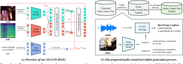 Figure 3 for Language-Guided Contrastive Audio-Visual Masked Autoencoder with Automatically Generated Audio-Visual-Text Triplets from Videos