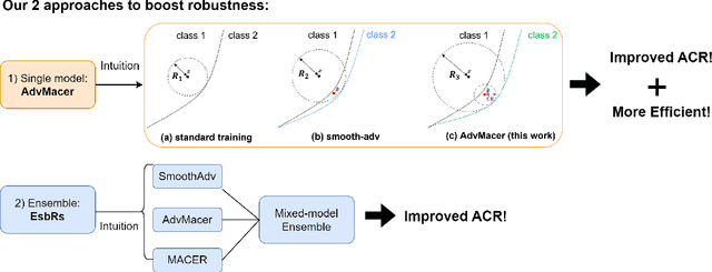 Figure 3 for Promoting Robustness of Randomized Smoothing: Two Cost-Effective Approaches