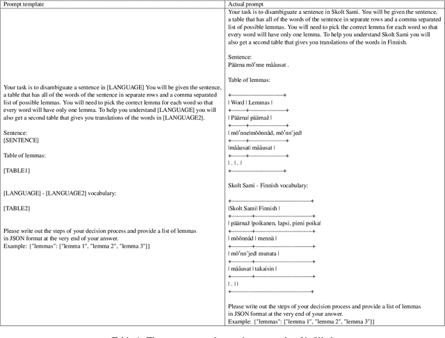 Figure 1 for DAG: Dictionary-Augmented Generation for Disambiguation of Sentences in Endangered Uralic Languages using ChatGPT