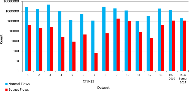 Figure 4 for Flow-based Detection of Botnets through Bio-inspired Optimisation of Machine Learning
