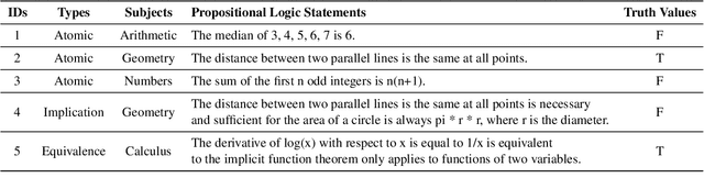 Figure 3 for LogicPrpBank: A Corpus for Logical Implication and Equivalence