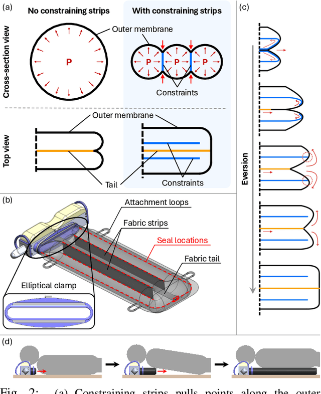 Figure 2 for Mechanically Programming the Cross-Sectional Shape of Soft Growing Robotic Structures for Patient Transfer