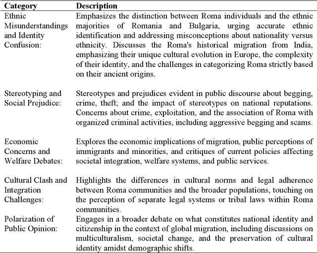 Figure 1 for Large Language Models and Thematic Analysis: Human-AI Synergy in Researching Hate Speech on Social Media