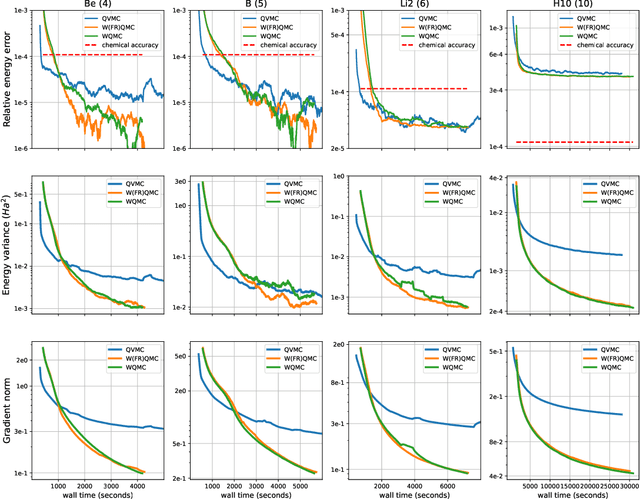 Figure 4 for Wasserstein Quantum Monte Carlo: A Novel Approach for Solving the Quantum Many-Body Schrödinger Equation