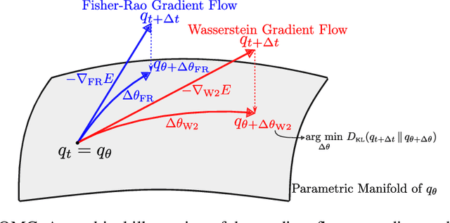 Figure 1 for Wasserstein Quantum Monte Carlo: A Novel Approach for Solving the Quantum Many-Body Schrödinger Equation