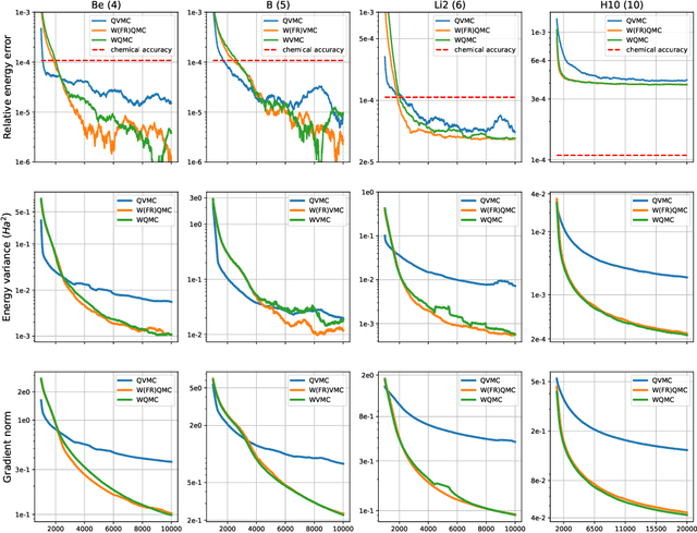 Figure 3 for Wasserstein Quantum Monte Carlo: A Novel Approach for Solving the Quantum Many-Body Schrödinger Equation