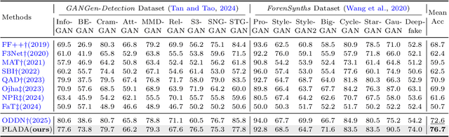 Figure 2 for Pay Less Attention to Deceptive Artifacts: Robust Detection of Compressed Deepfakes on Online Social Networks