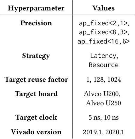 Figure 3 for wa-hls4ml: A Benchmark and Surrogate Models for hls4ml Resource and Latency Estimation