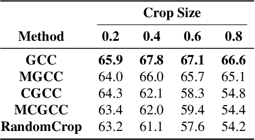 Figure 1 for Taming the Randomness: Towards Label-Preserving Cropping in Contrastive Learning