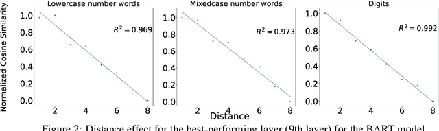 Figure 4 for Numeric Magnitude Comparison Effects in Large Language Models