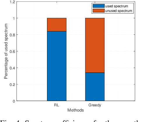Figure 4 for AI-enabled Priority and Auction-Based Spectrum Management for 6G
