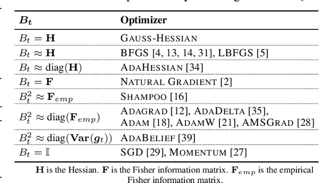 Figure 1 for AGD: an Auto-switchable Optimizer using Stepwise Gradient Difference for Preconditioning Matrix