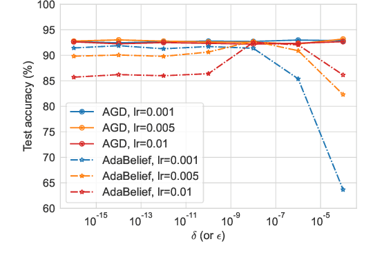 Figure 3 for AGD: an Auto-switchable Optimizer using Stepwise Gradient Difference for Preconditioning Matrix