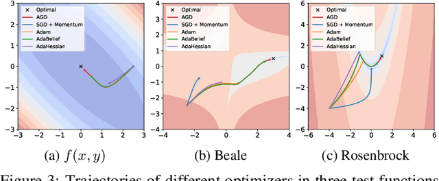 Figure 4 for AGD: an Auto-switchable Optimizer using Stepwise Gradient Difference for Preconditioning Matrix