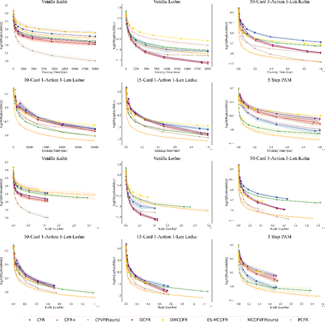 Figure 3 for Pure Monte Carlo Counterfactual Regret Minimization