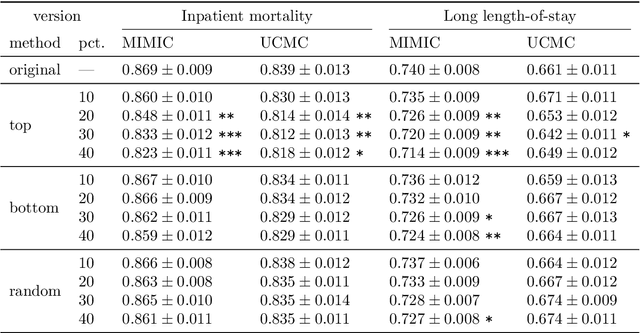 Figure 2 for Quantifying surprise in clinical care: Detecting highly informative events in electronic health records with foundation models