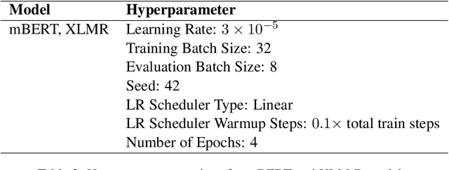 Figure 4 for University of Indonesia at SemEval-2025 Task 11: Evaluating State-of-the-Art Encoders for Multi-Label Emotion Detection