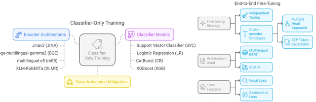 Figure 1 for University of Indonesia at SemEval-2025 Task 11: Evaluating State-of-the-Art Encoders for Multi-Label Emotion Detection