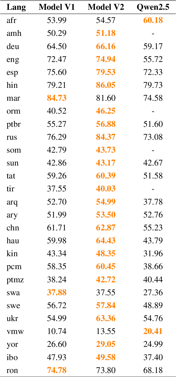 Figure 2 for University of Indonesia at SemEval-2025 Task 11: Evaluating State-of-the-Art Encoders for Multi-Label Emotion Detection