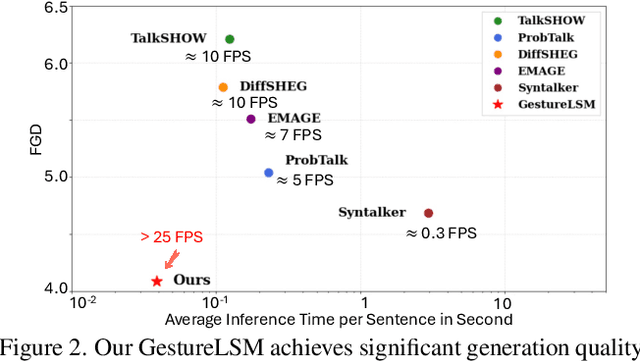 Figure 2 for GestureLSM: Latent Shortcut based Co-Speech Gesture Generation with Spatial-Temporal Modeling