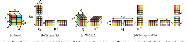 Figure 3 for Mansformer: Efficient Transformer of Mixed Attention for Image Deblurring and Beyond