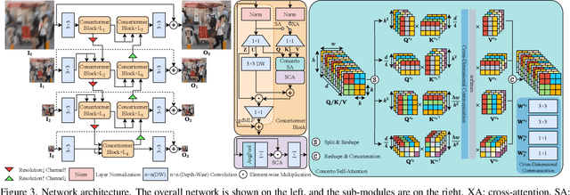 Figure 4 for Mansformer: Efficient Transformer of Mixed Attention for Image Deblurring and Beyond
