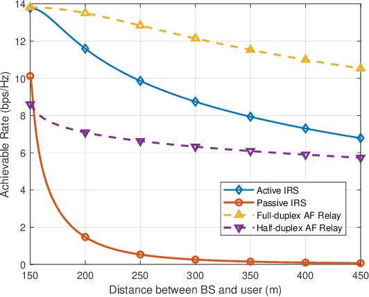 Figure 4 for Active-IRS-Aided Wireless Communication: Fundamentals, Designs and Open Issues