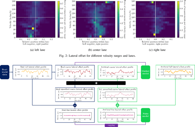 Figure 2 for A Two-Level Stochastic Model for the Lateral Movement of Vehicles Within Their Lane Under Homogeneous Traffic Conditions