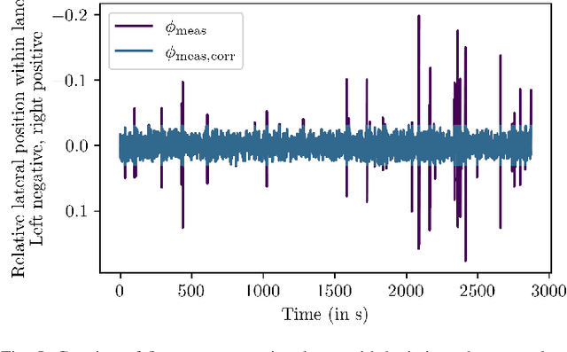 Figure 4 for A Two-Level Stochastic Model for the Lateral Movement of Vehicles Within Their Lane Under Homogeneous Traffic Conditions
