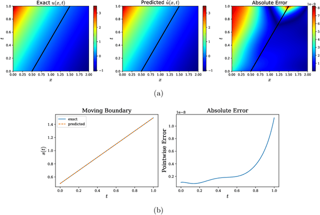 Figure 2 for Physics-Informed Machine Learning for Two-Phase Moving-Interface and Stefan Problems