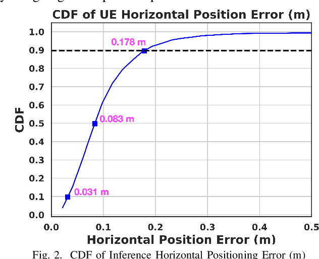 Figure 2 for Centimeter Positioning Accuracy using AI/ML for 6G Applications