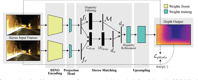 Figure 2 for Dusk Till Dawn: Self-supervised Nighttime Stereo Depth Estimation using Visual Foundation Models
