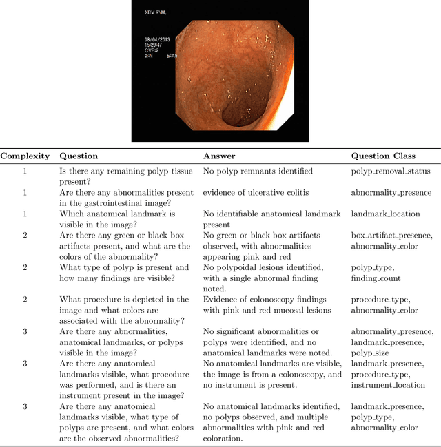 Figure 3 for Kvasir-VQA-x1: A Multimodal Dataset for Medical Reasoning and Robust MedVQA in Gastrointestinal Endoscopy