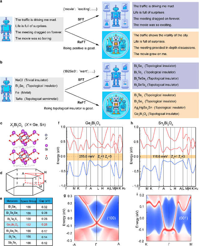 Figure 1 for Design Topological Materials by Reinforcement Fine-Tuned Generative Model