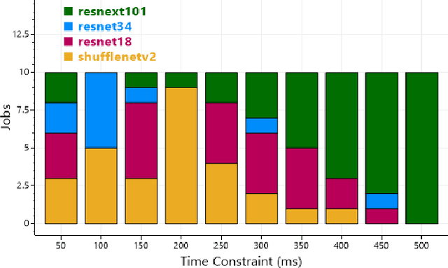 Figure 3 for Selective Task offloading for Maximum Inference Accuracy and Energy efficient Real-Time IoT Sensing Systems