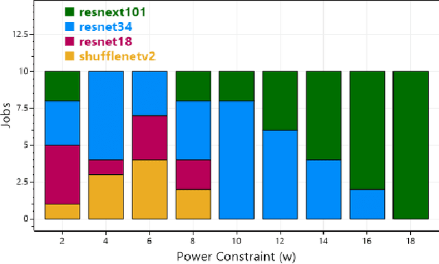 Figure 4 for Selective Task offloading for Maximum Inference Accuracy and Energy efficient Real-Time IoT Sensing Systems