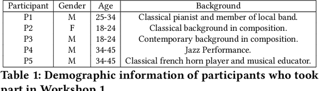 Figure 2 for Exploring the Needs of Practising Musicians in Co-Creative AI Through Co-Design