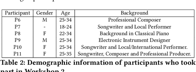 Figure 4 for Exploring the Needs of Practising Musicians in Co-Creative AI Through Co-Design