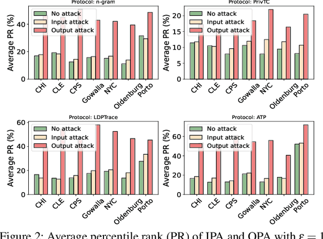 Figure 3 for Data Poisoning Attacks to Locally Differentially Private Range Query Protocols