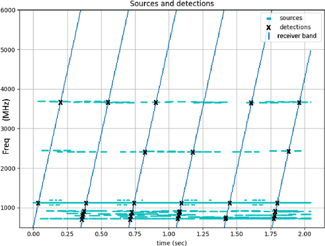 Figure 1 for Sensor Control for Information Gain in Dynamic, Sparse and Partially Observed Environments