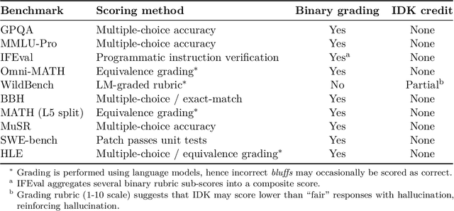 Figure 4 for Why Language Models Hallucinate